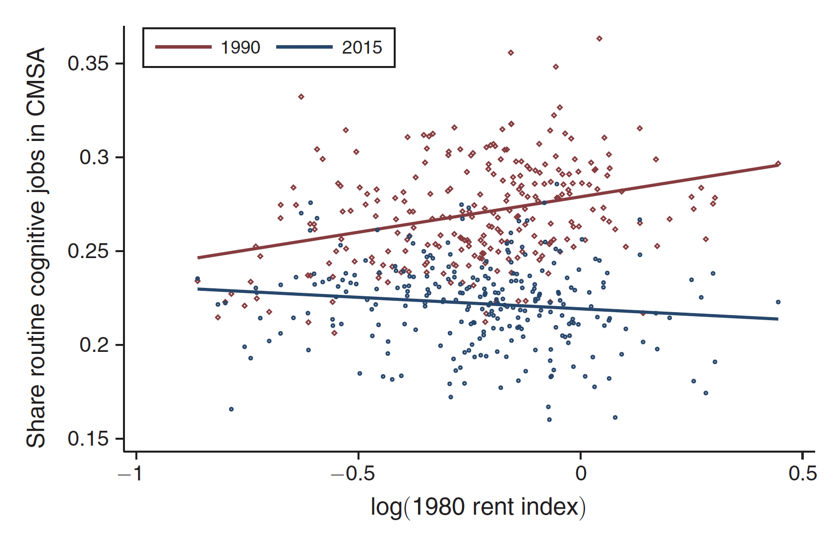 Scatterplot of rental prices and share of routine cognitive jobs with trendlines.